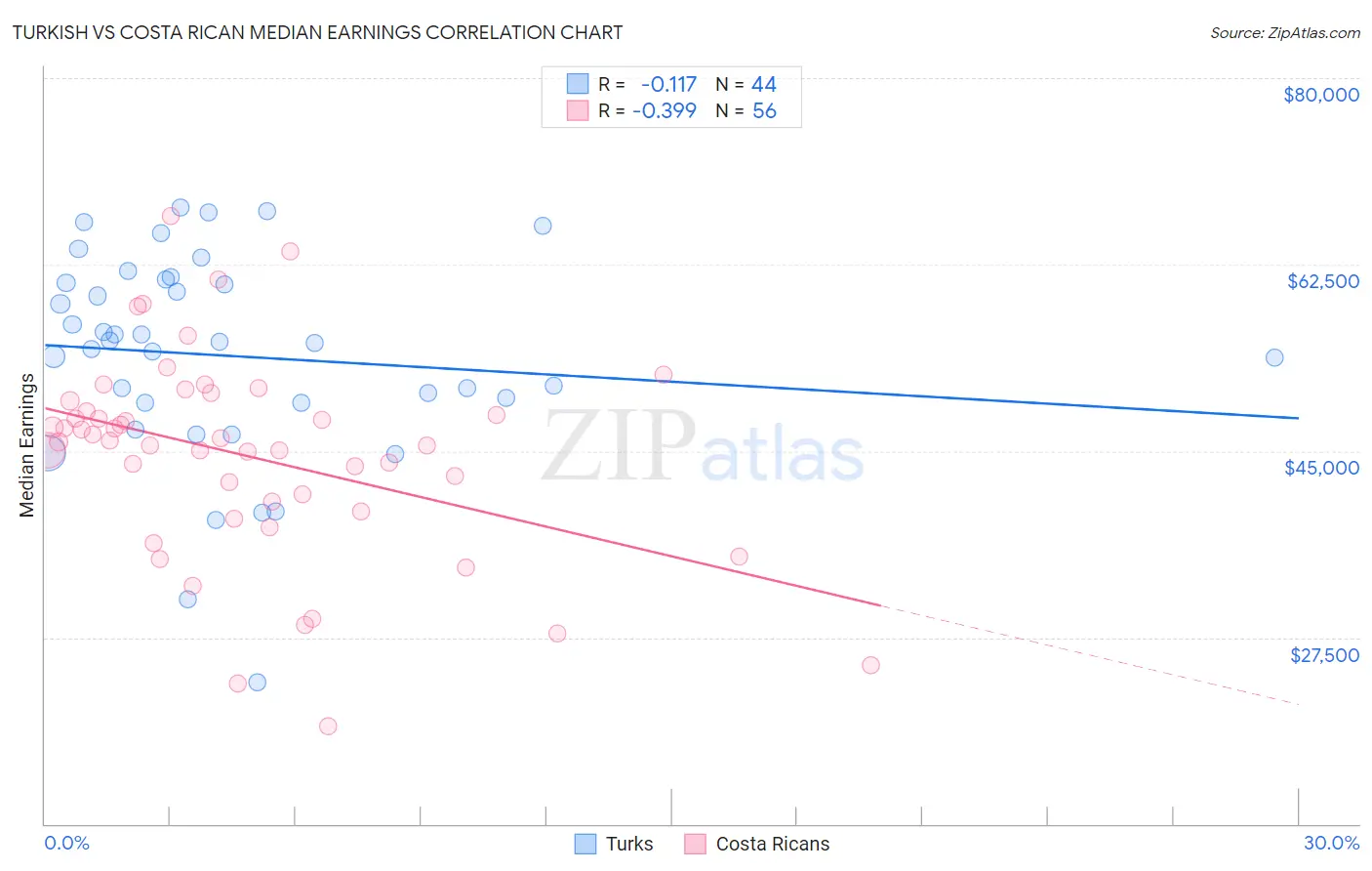 Turkish vs Costa Rican Median Earnings