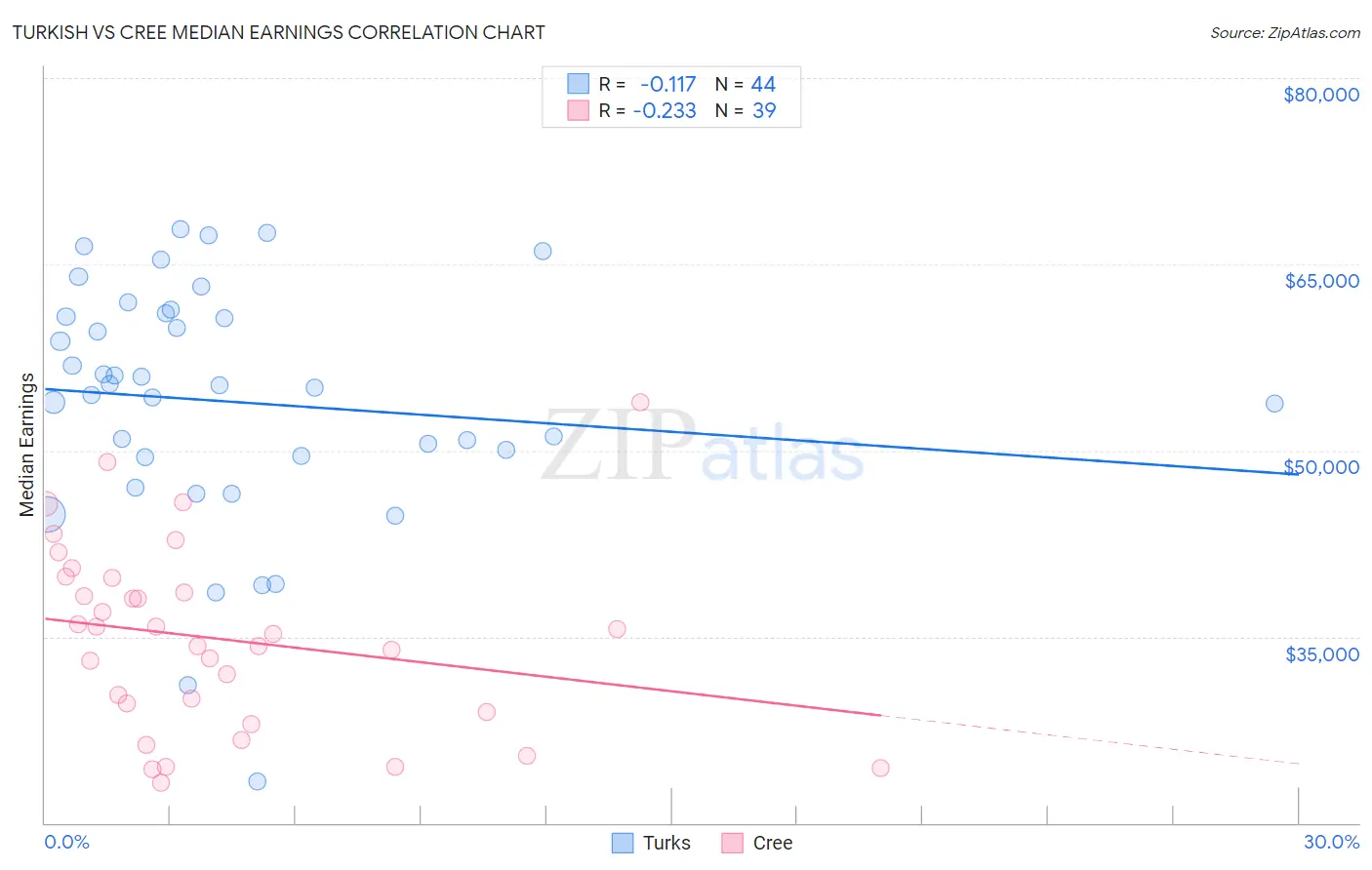 Turkish vs Cree Median Earnings