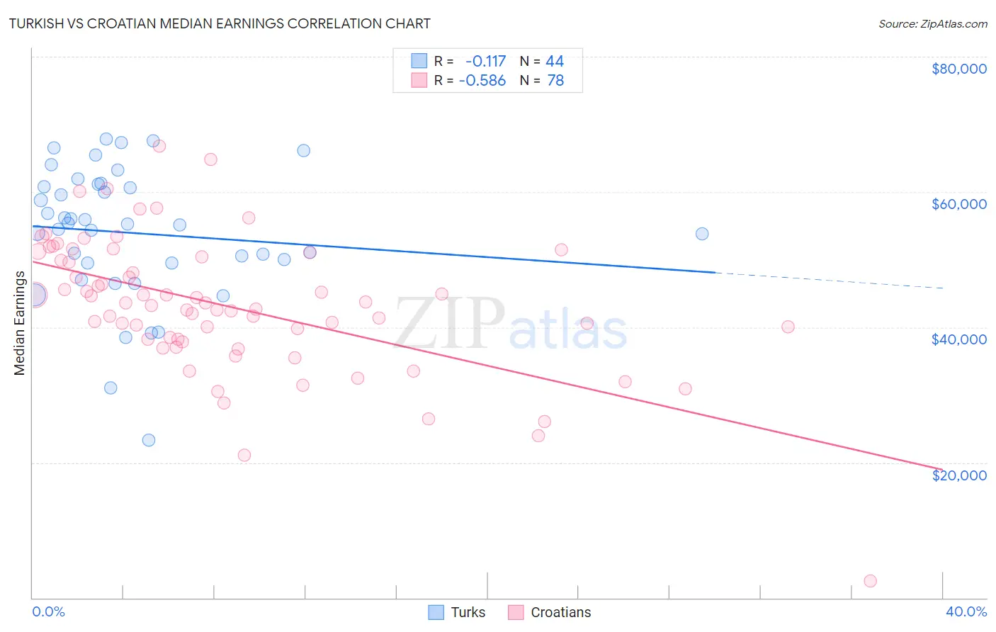 Turkish vs Croatian Median Earnings