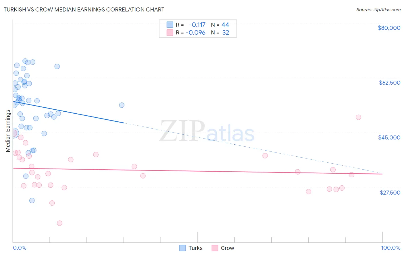 Turkish vs Crow Median Earnings