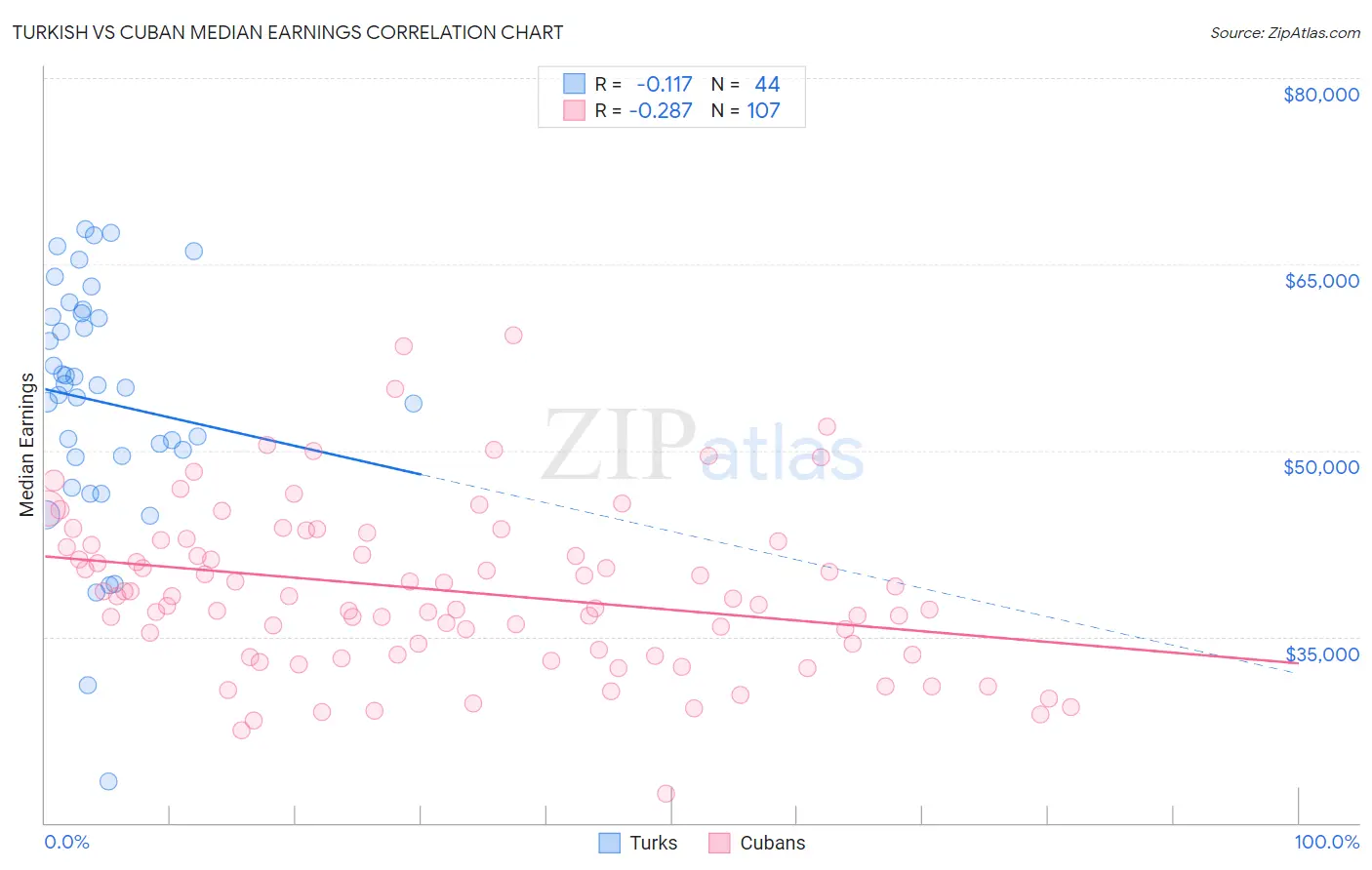 Turkish vs Cuban Median Earnings