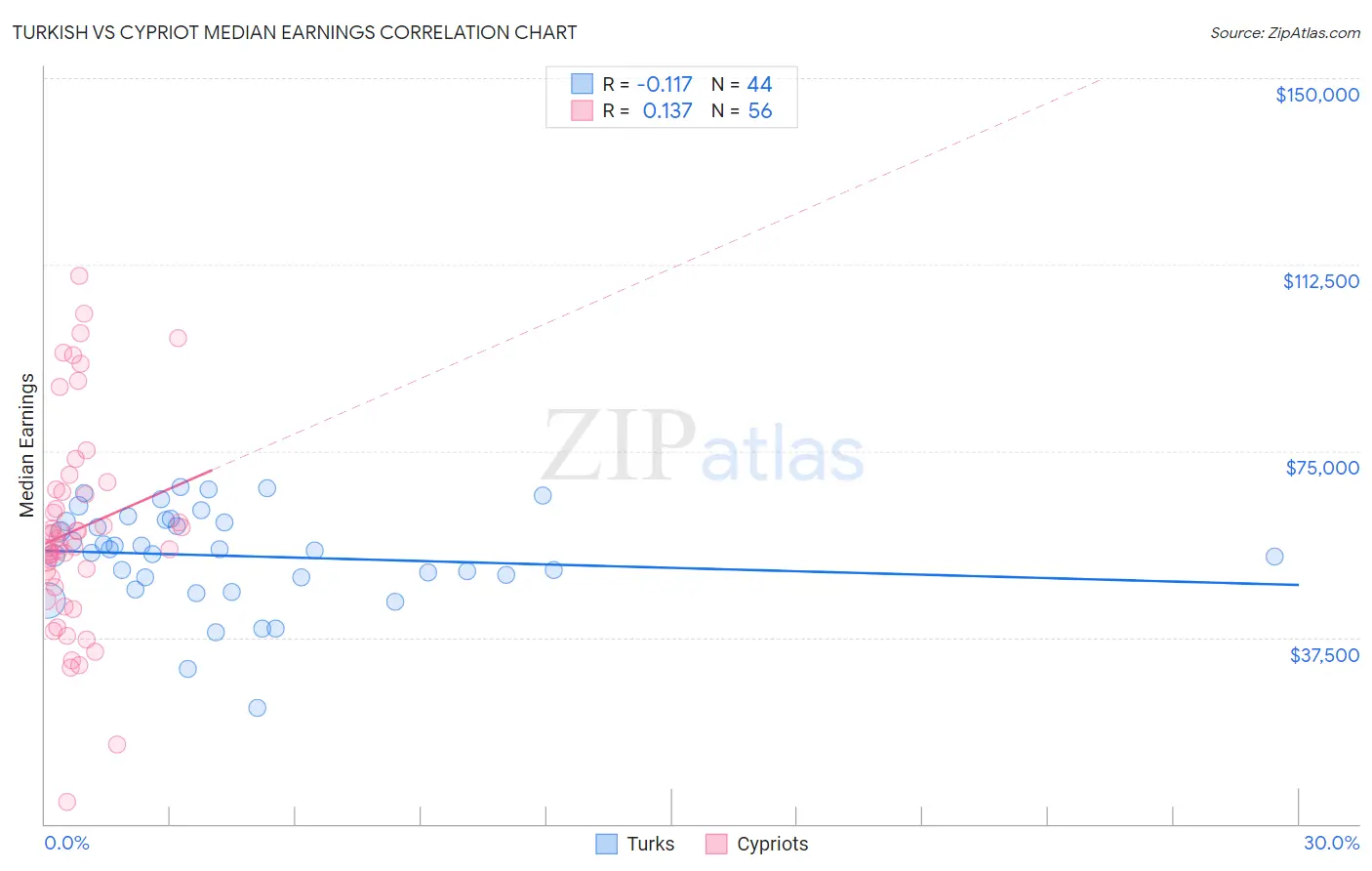 Turkish vs Cypriot Median Earnings