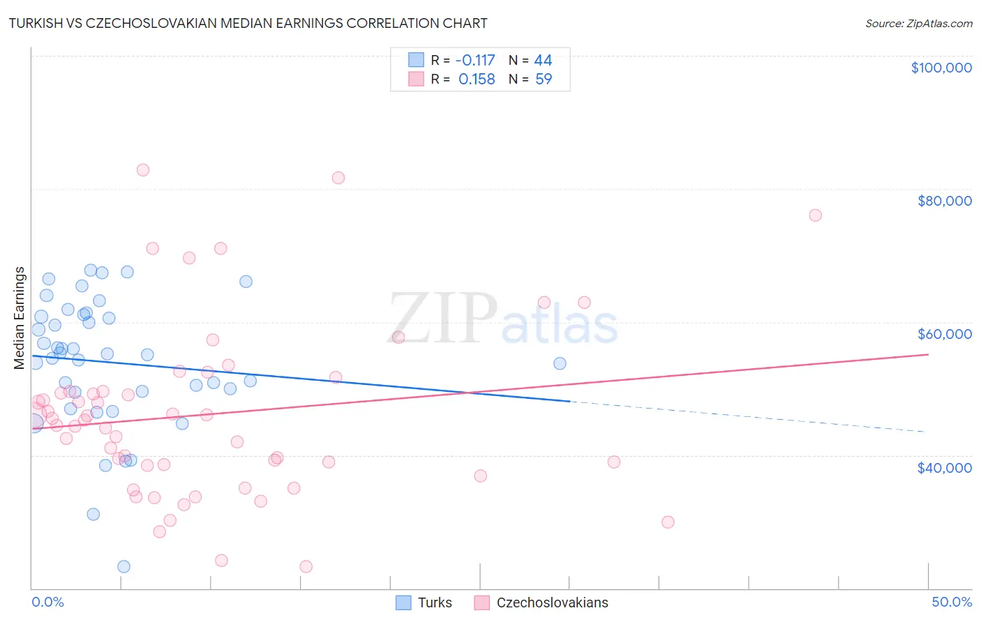 Turkish vs Czechoslovakian Median Earnings