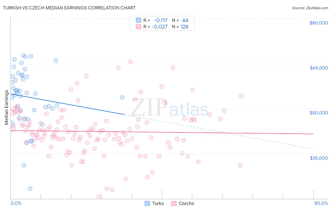 Turkish vs Czech Median Earnings