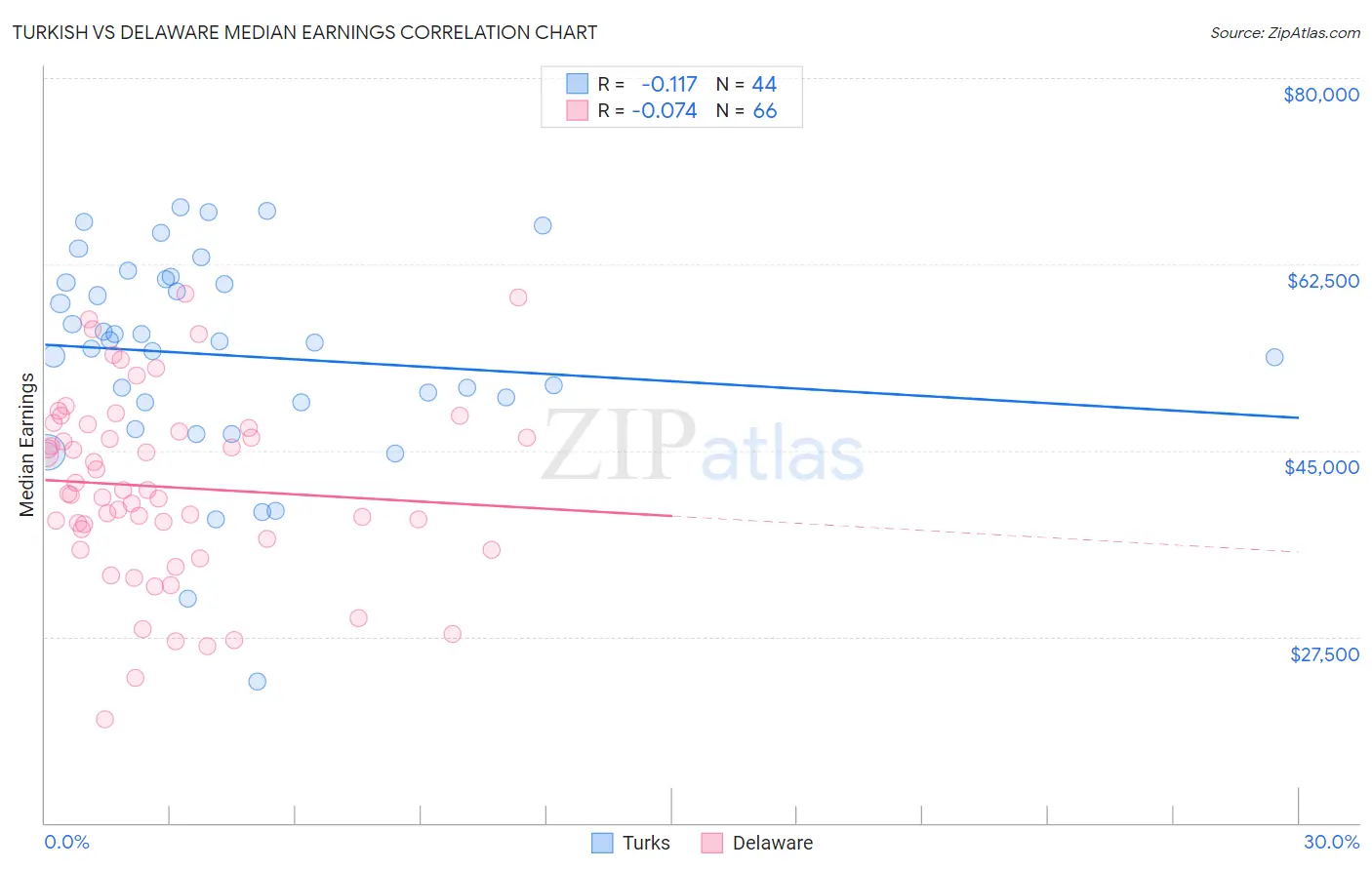 Turkish vs Delaware Median Earnings