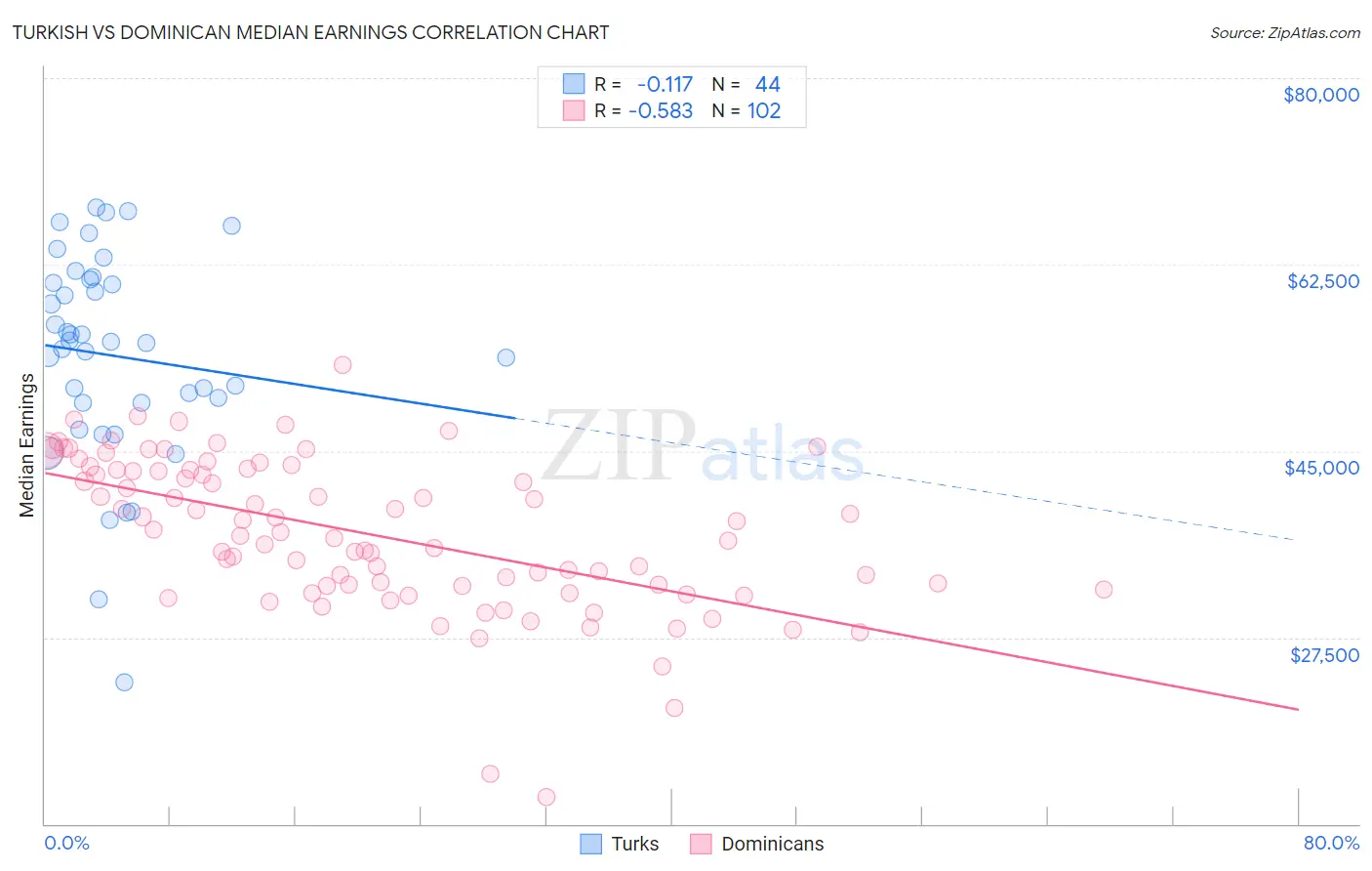 Turkish vs Dominican Median Earnings