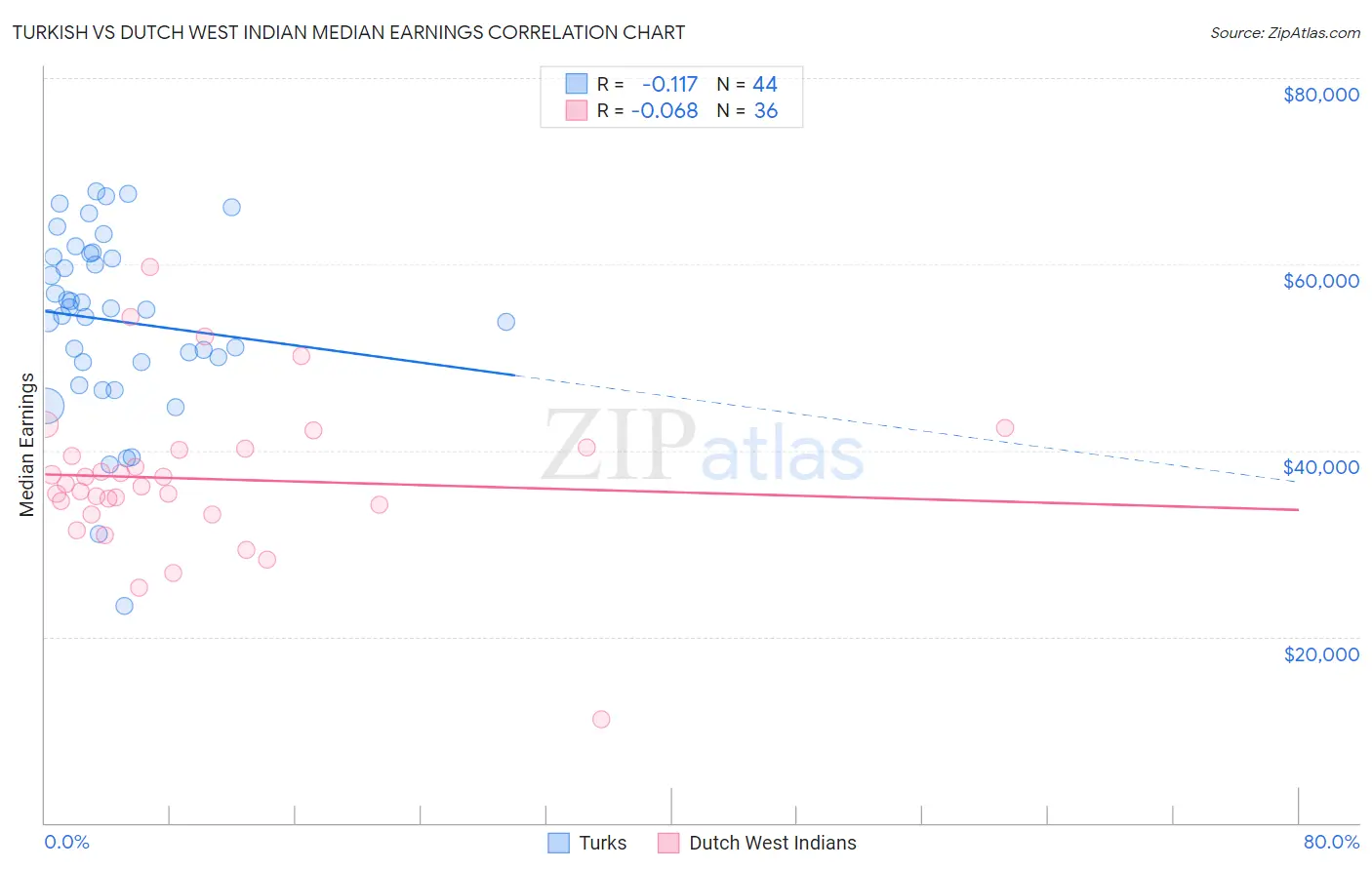 Turkish vs Dutch West Indian Median Earnings