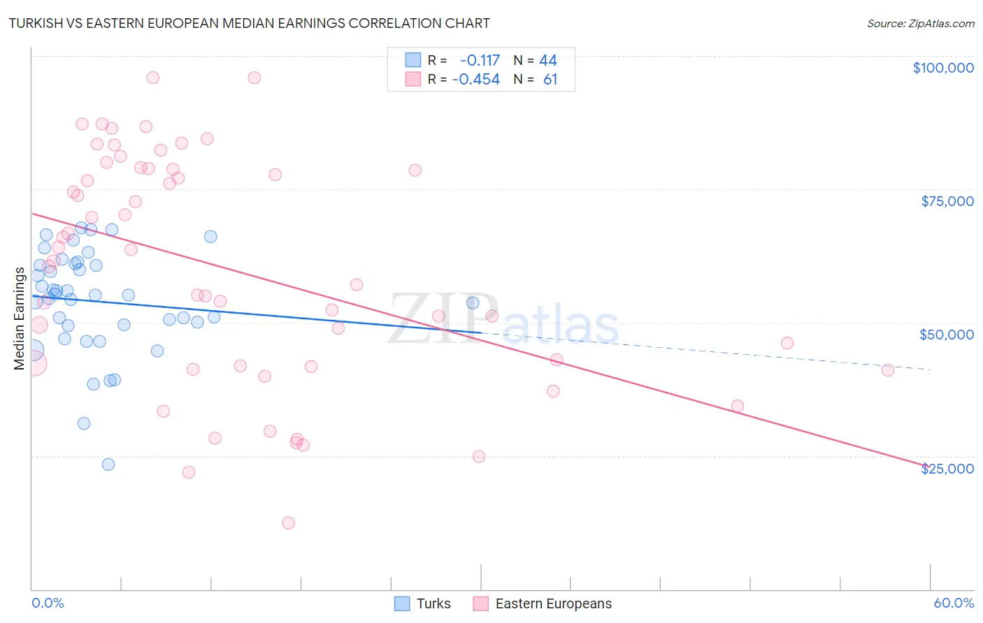 Turkish vs Eastern European Median Earnings