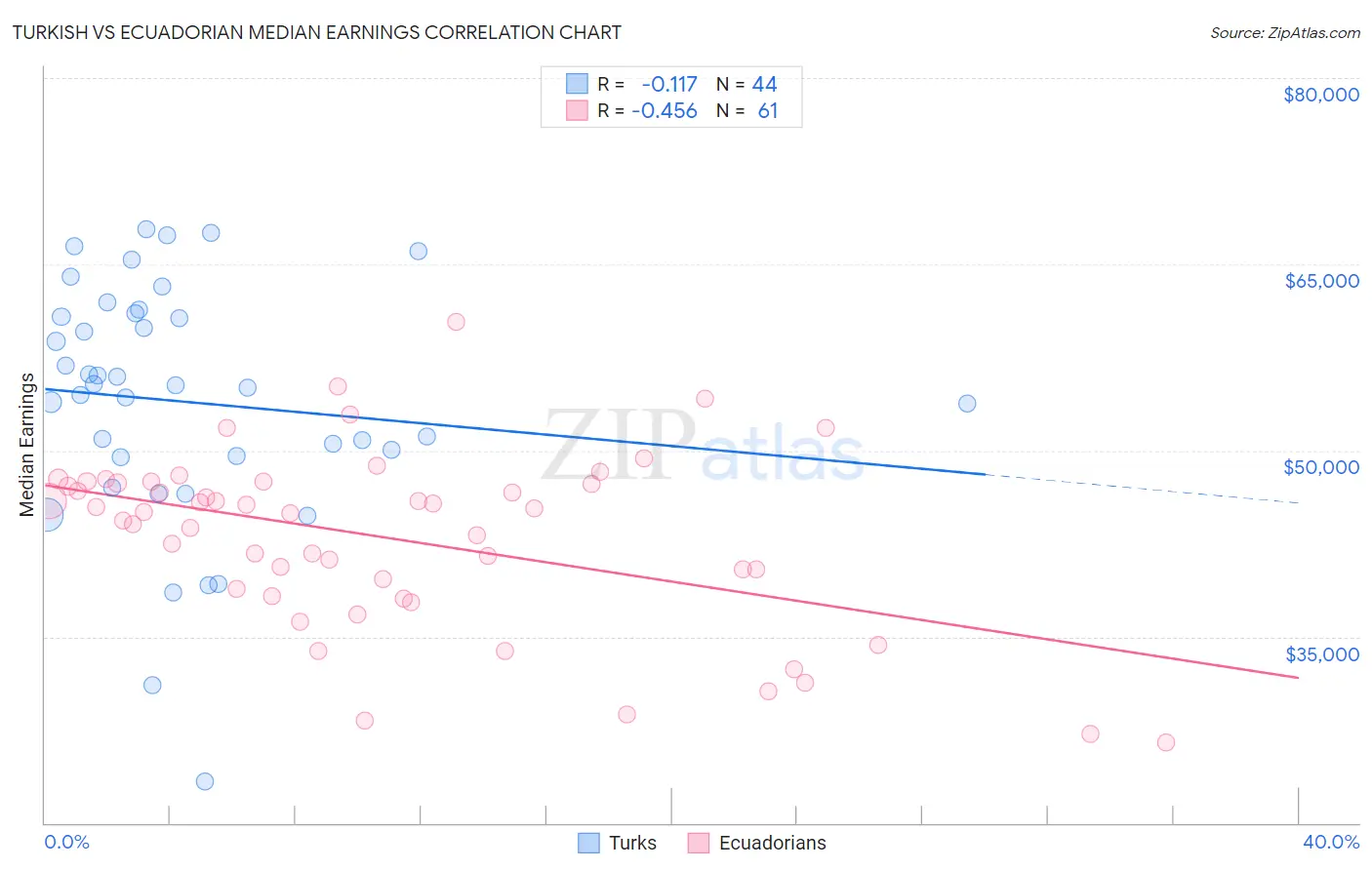 Turkish vs Ecuadorian Median Earnings