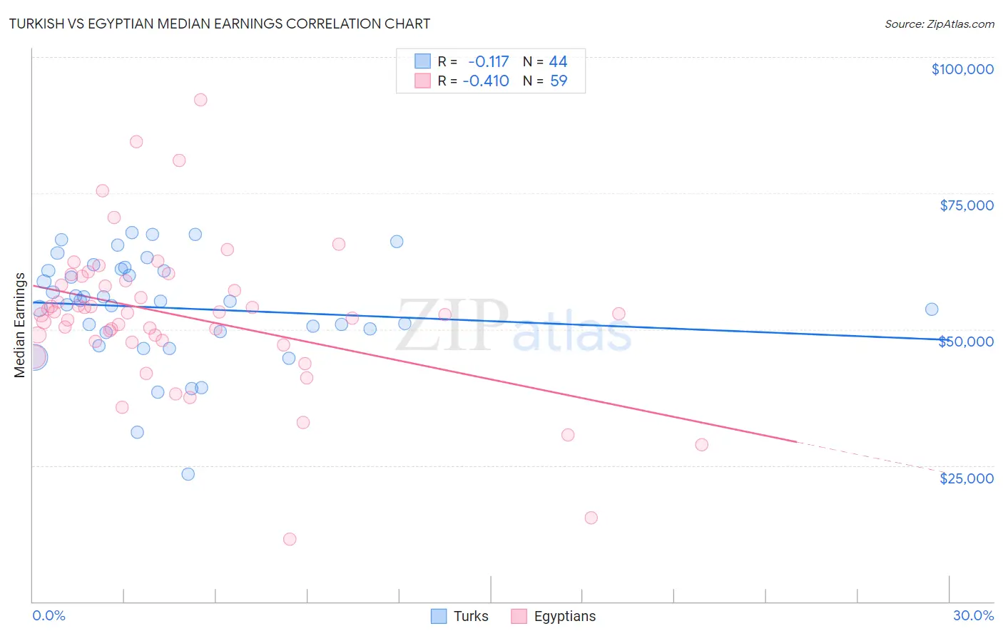 Turkish vs Egyptian Median Earnings