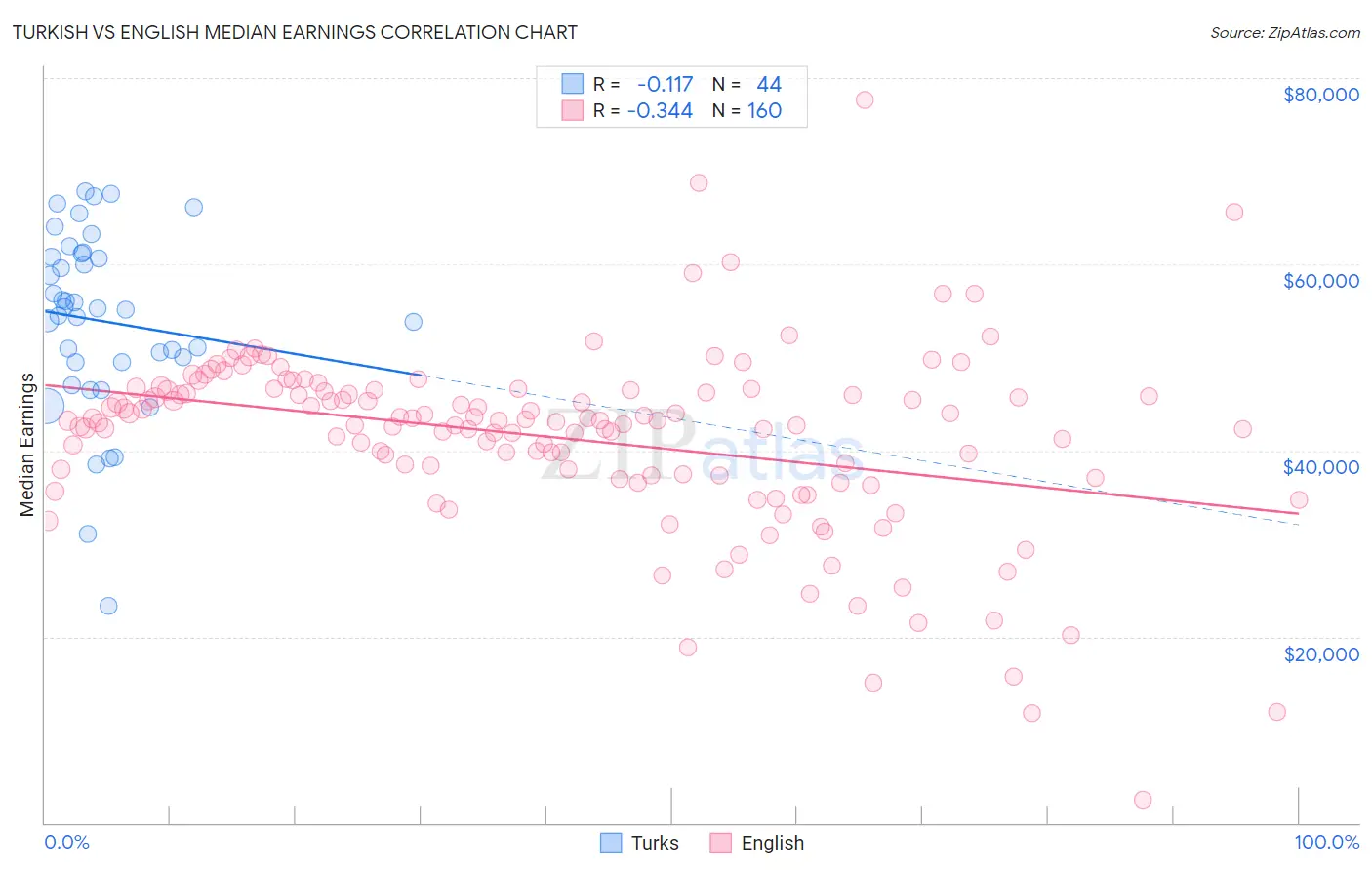 Turkish vs English Median Earnings