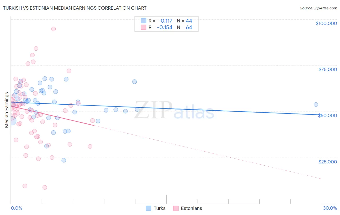 Turkish vs Estonian Median Earnings