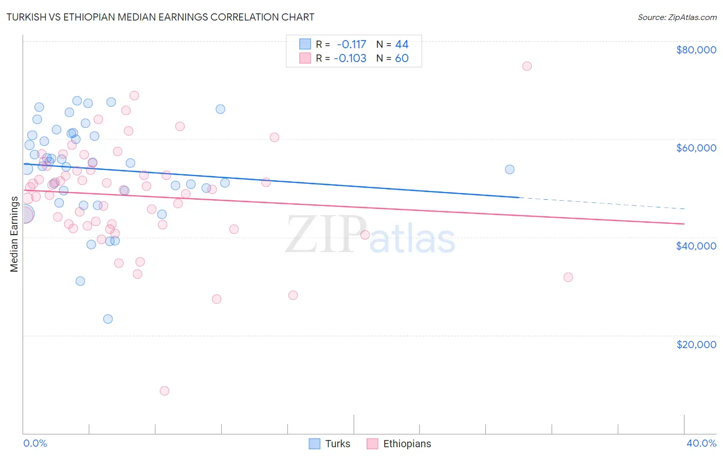 Turkish vs Ethiopian Median Earnings