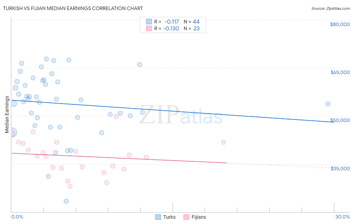 Turkish vs Fijian Median Earnings