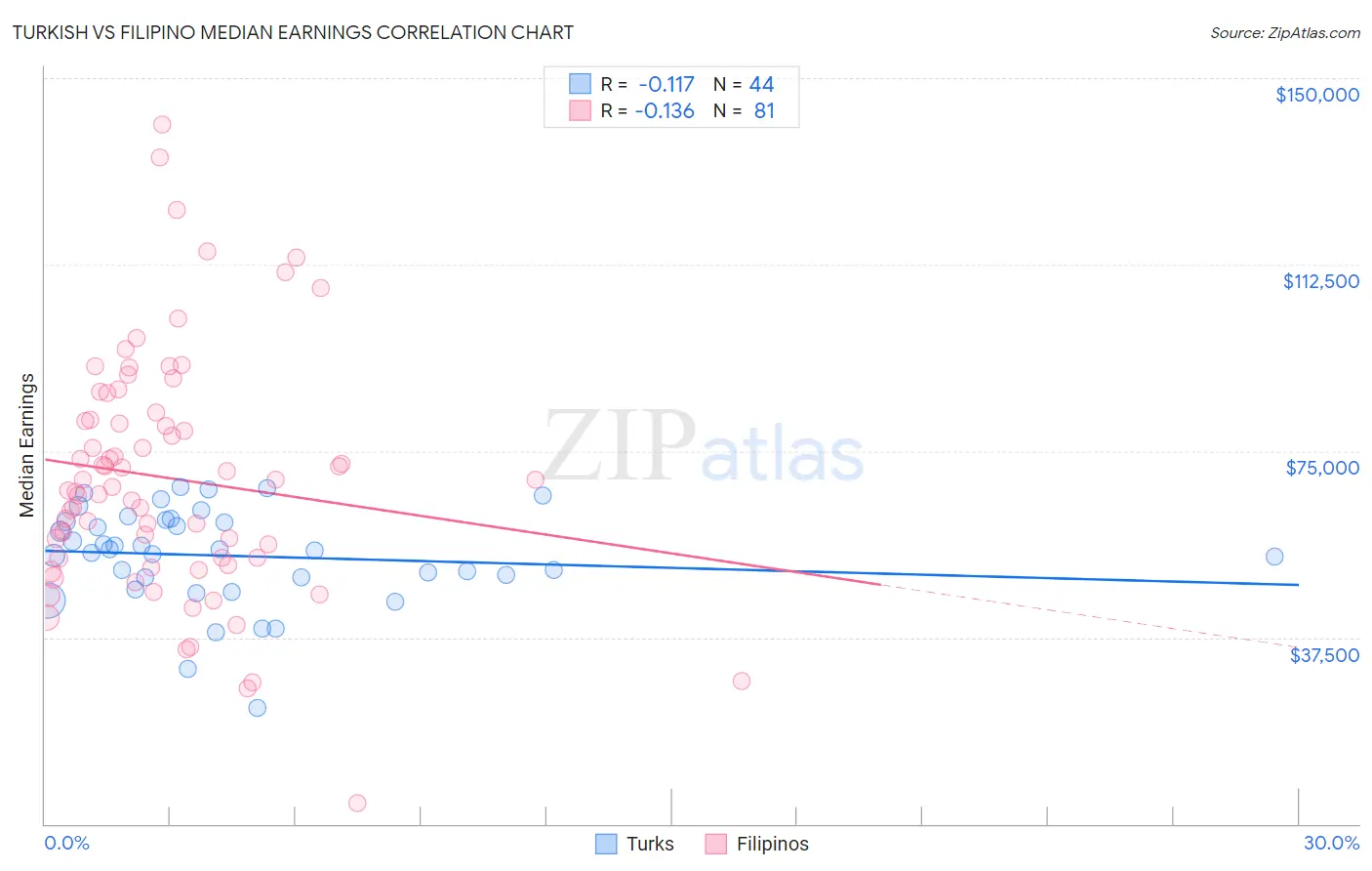 Turkish vs Filipino Median Earnings