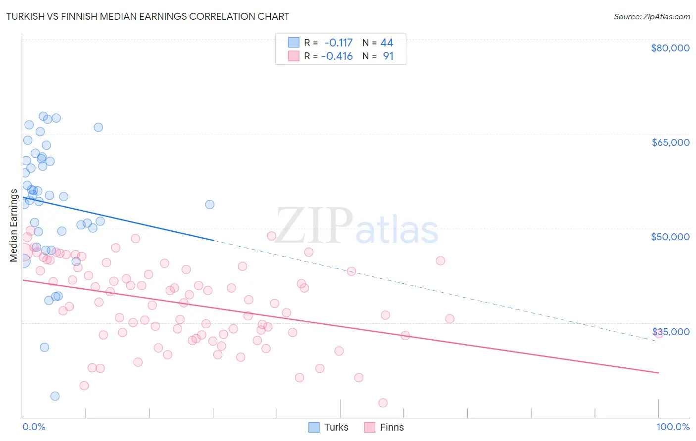 Turkish vs Finnish Median Earnings