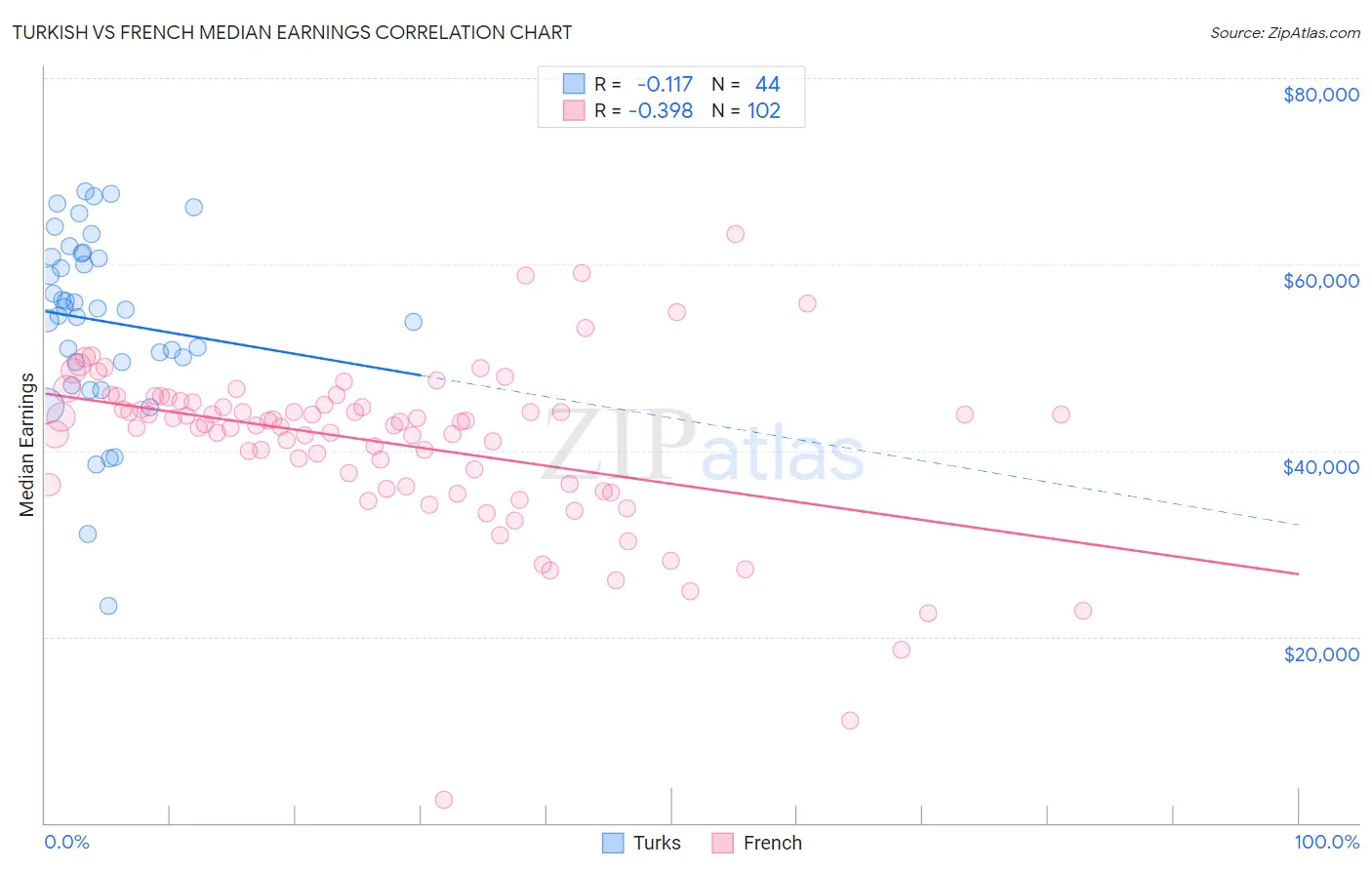 Turkish vs French Median Earnings