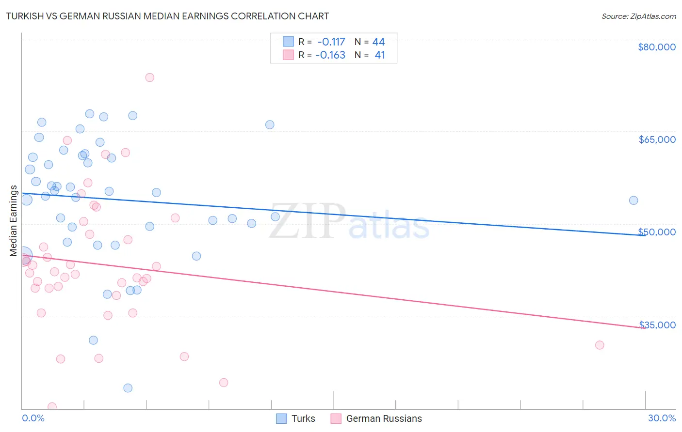 Turkish vs German Russian Median Earnings