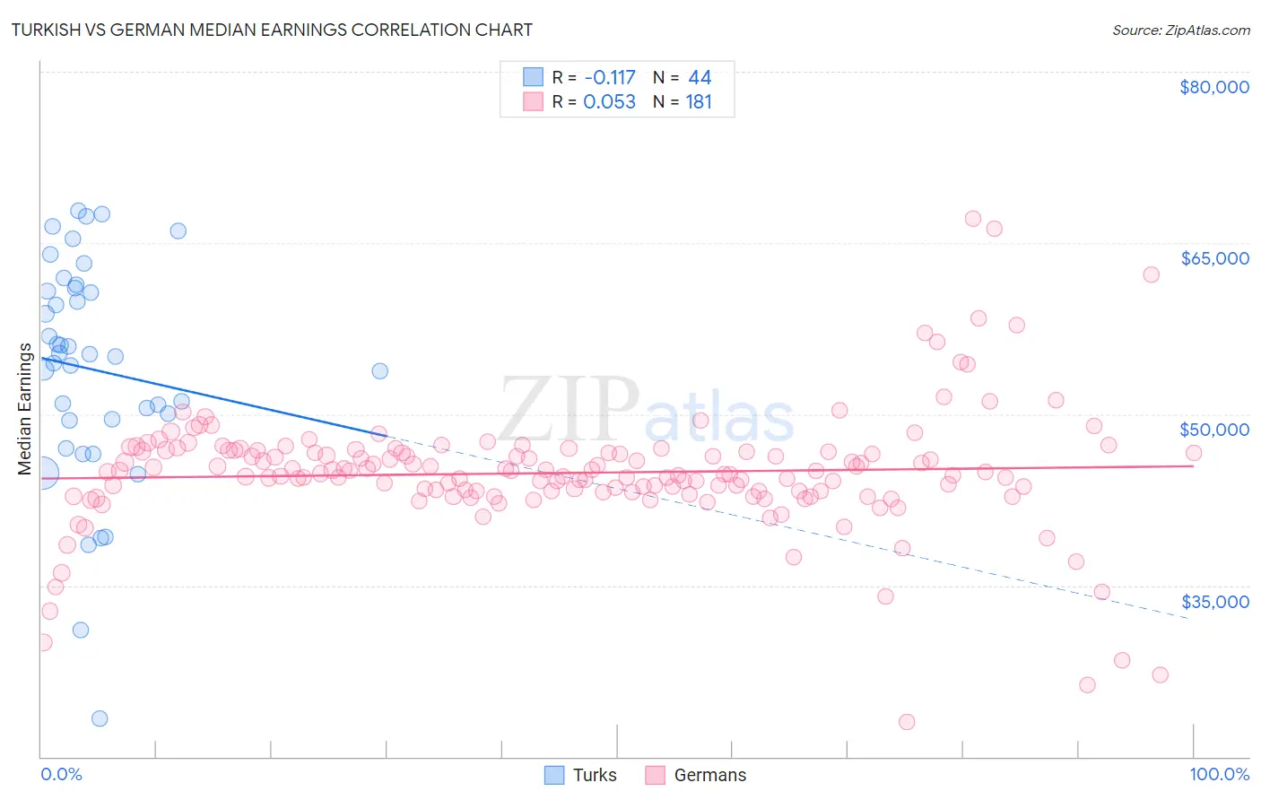 Turkish vs German Median Earnings