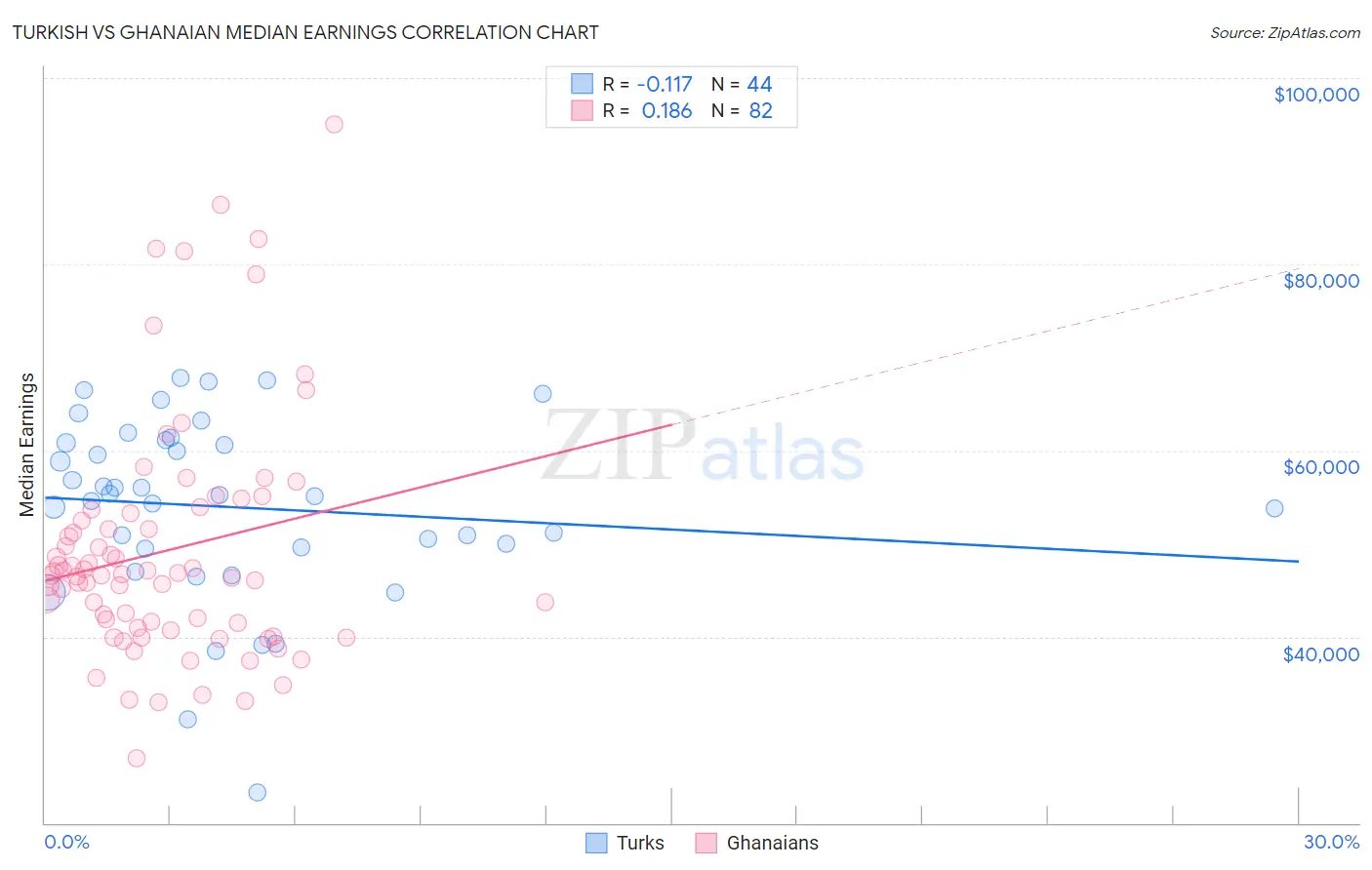 Turkish vs Ghanaian Median Earnings