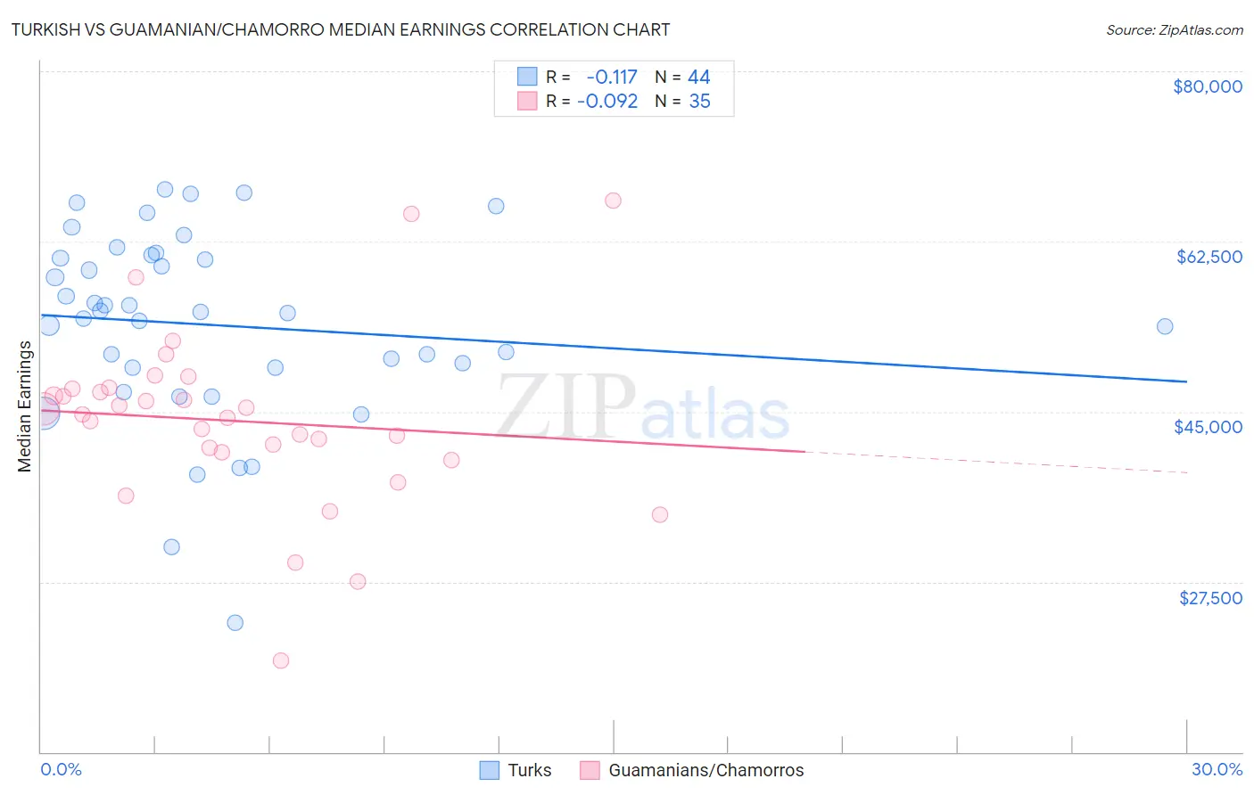 Turkish vs Guamanian/Chamorro Median Earnings
