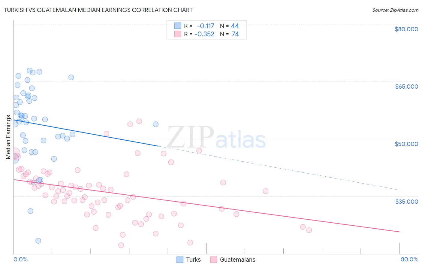 Turkish vs Guatemalan Median Earnings