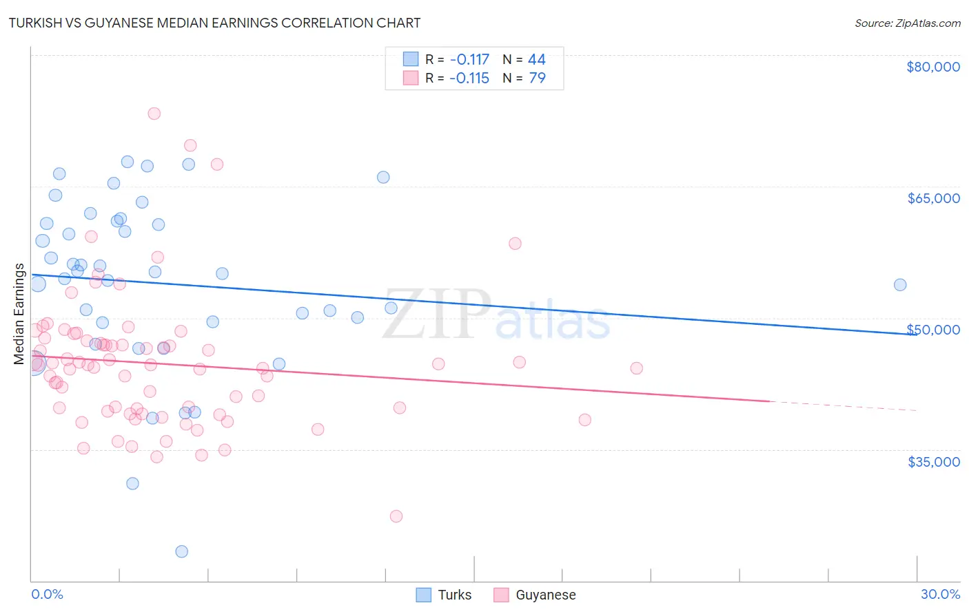 Turkish vs Guyanese Median Earnings