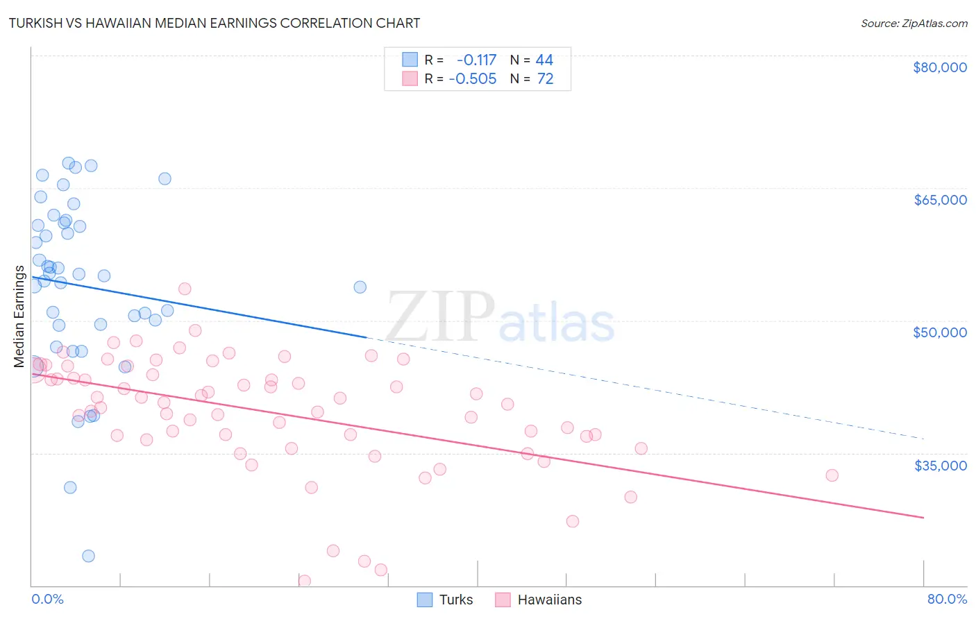 Turkish vs Hawaiian Median Earnings