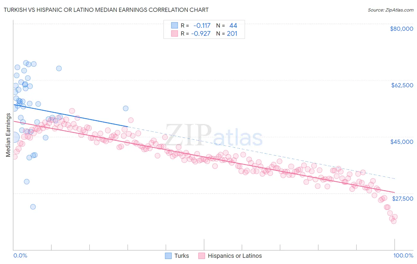 Turkish vs Hispanic or Latino Median Earnings