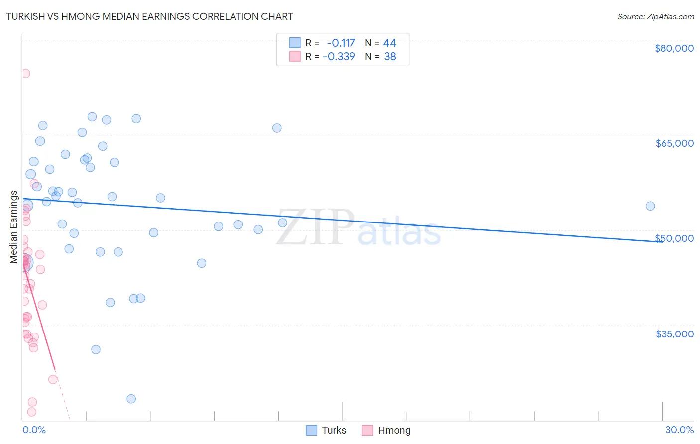 Turkish vs Hmong Median Earnings