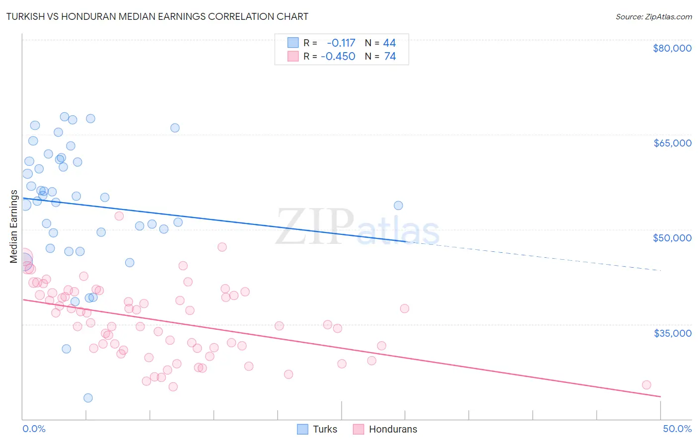 Turkish vs Honduran Median Earnings