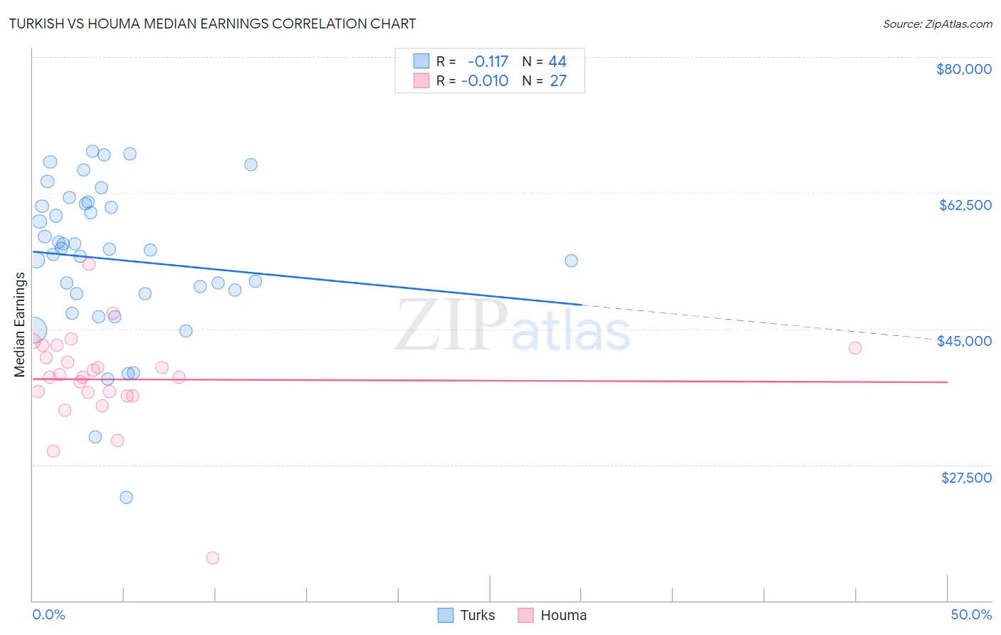 Turkish vs Houma Median Earnings