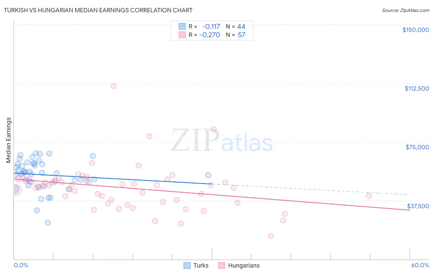 Turkish vs Hungarian Median Earnings