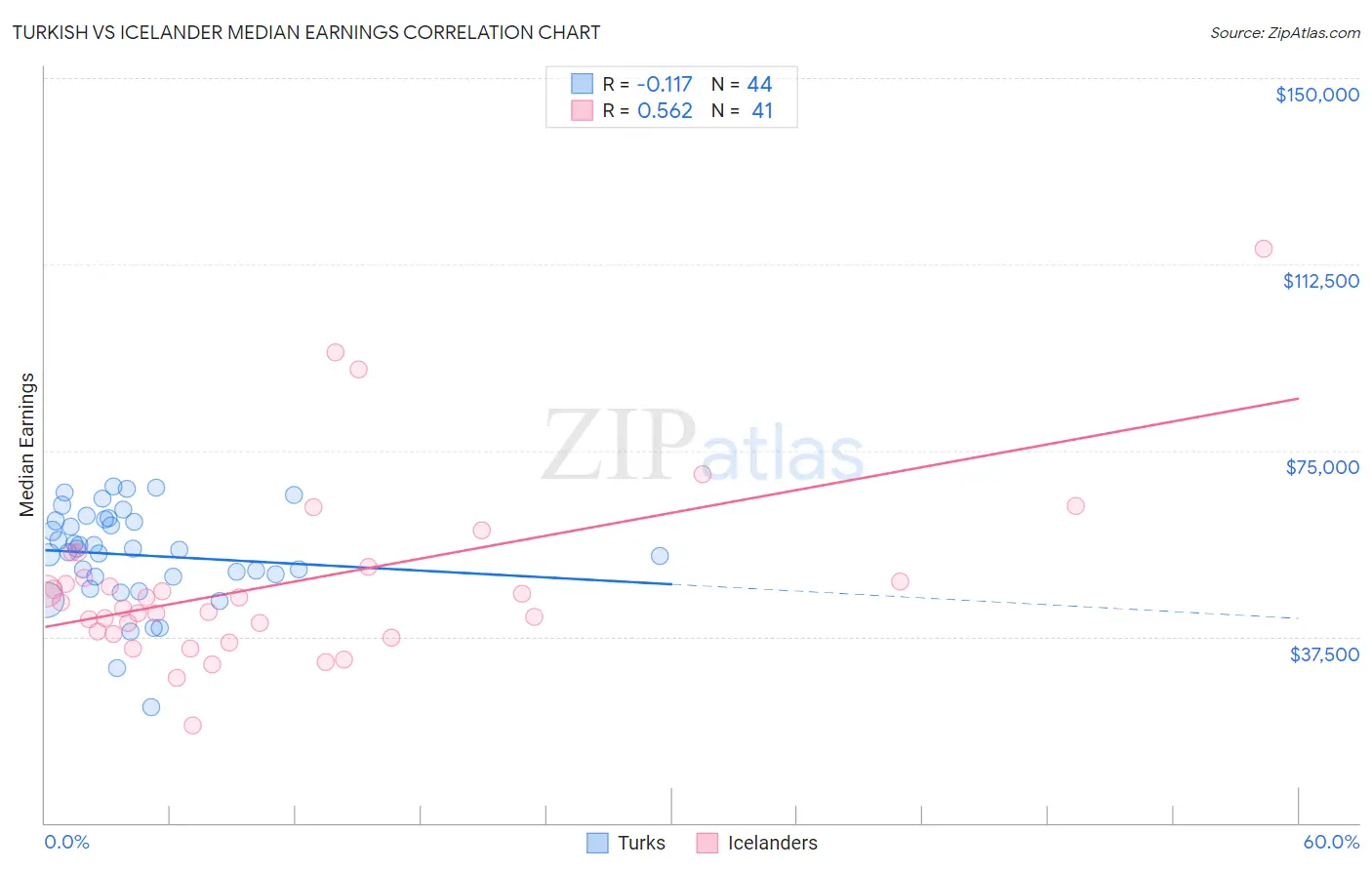 Turkish vs Icelander Median Earnings