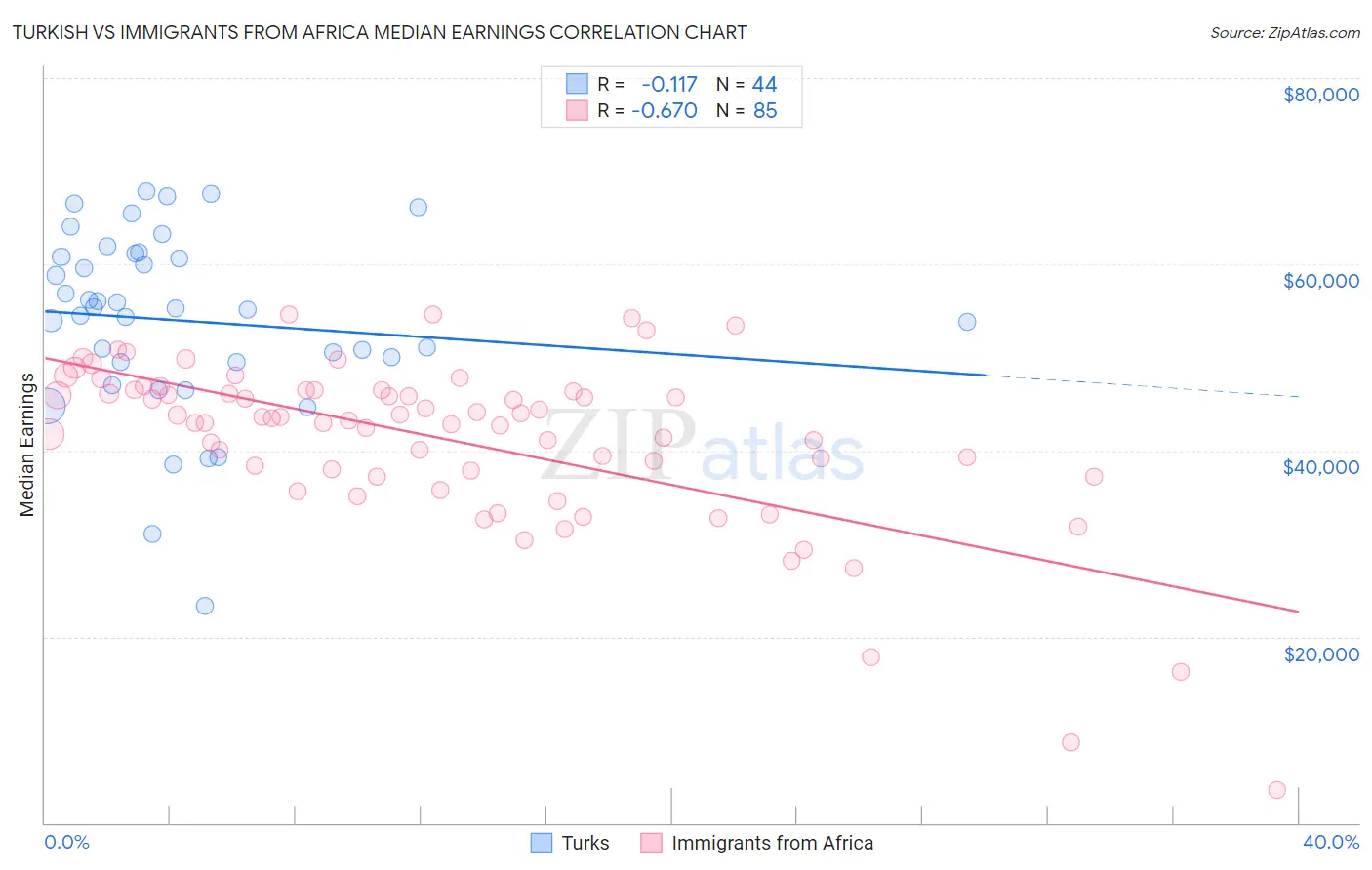 Turkish vs Immigrants from Africa Median Earnings