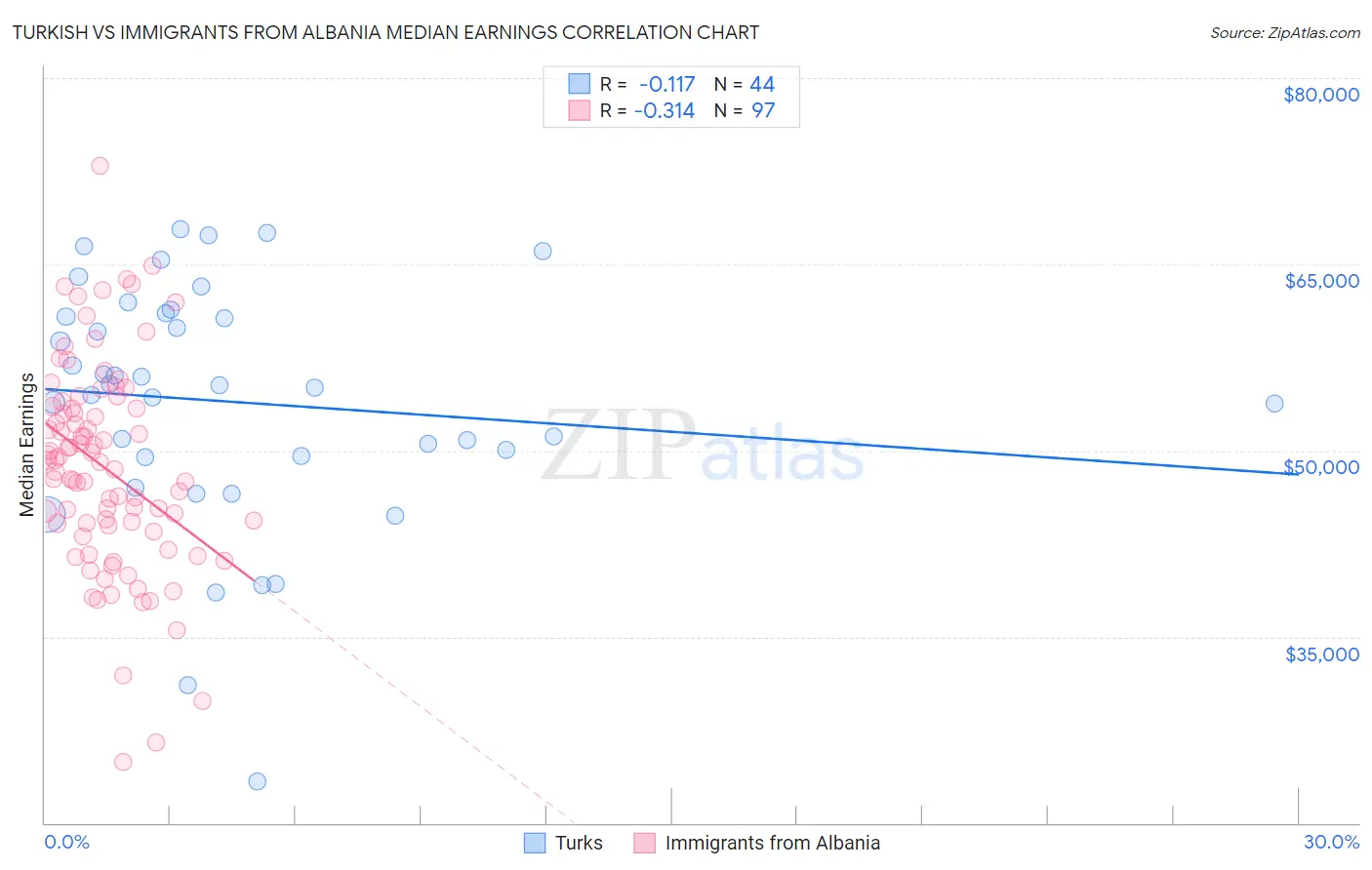 Turkish vs Immigrants from Albania Median Earnings