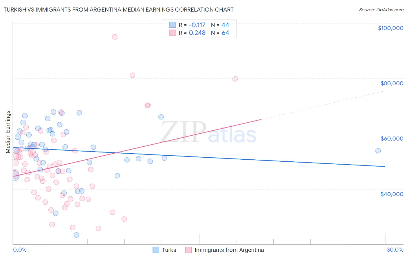 Turkish vs Immigrants from Argentina Median Earnings