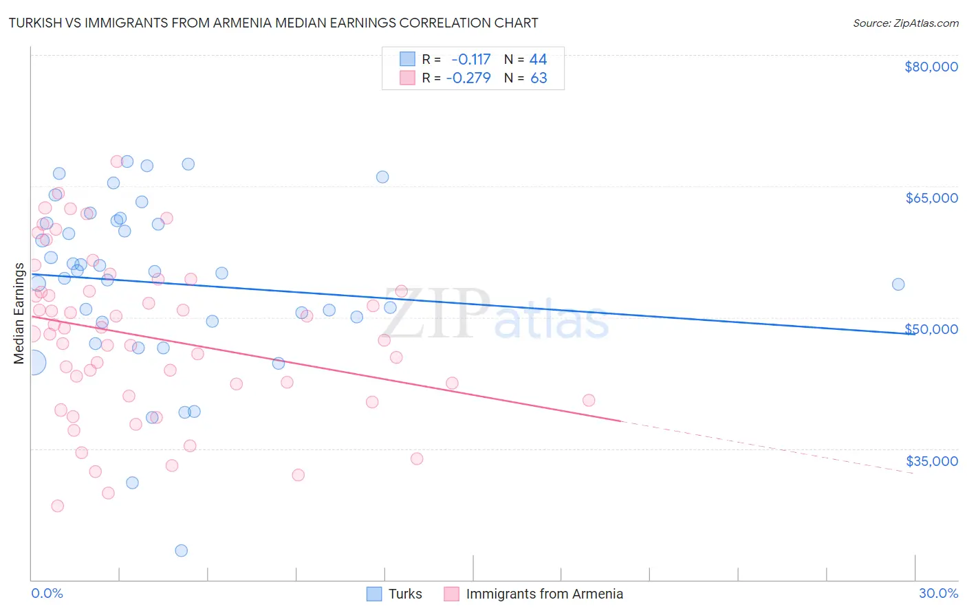 Turkish vs Immigrants from Armenia Median Earnings