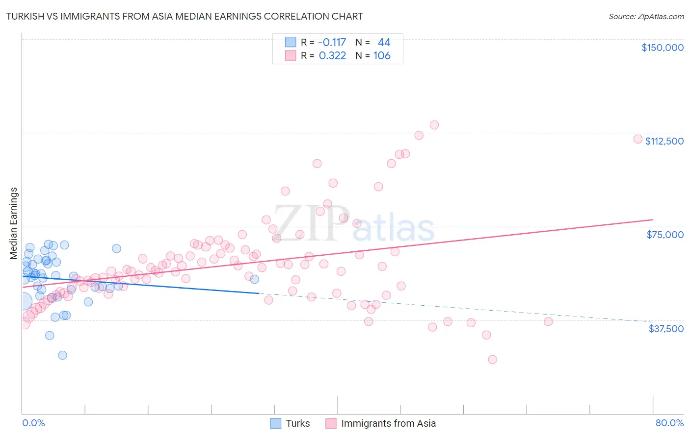 Turkish vs Immigrants from Asia Median Earnings