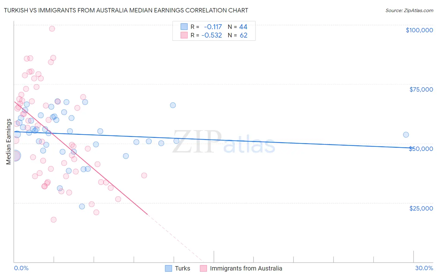 Turkish vs Immigrants from Australia Median Earnings