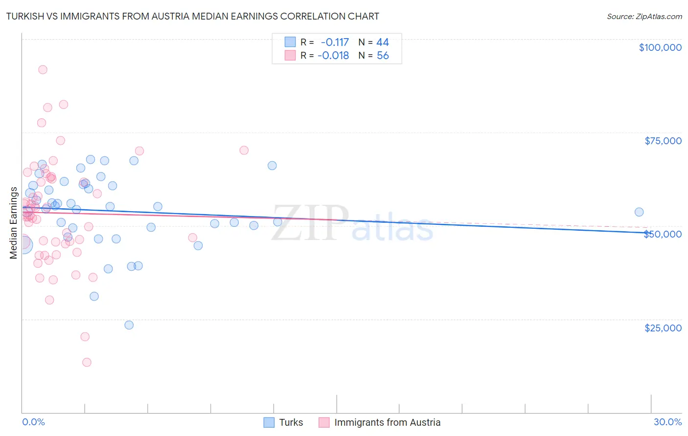 Turkish vs Immigrants from Austria Median Earnings