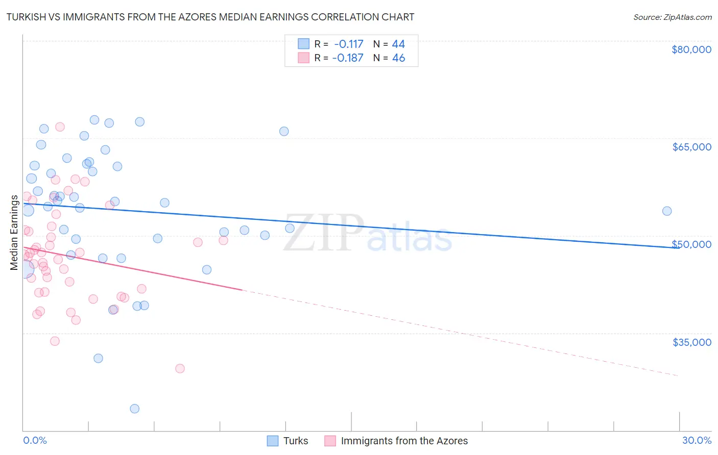 Turkish vs Immigrants from the Azores Median Earnings