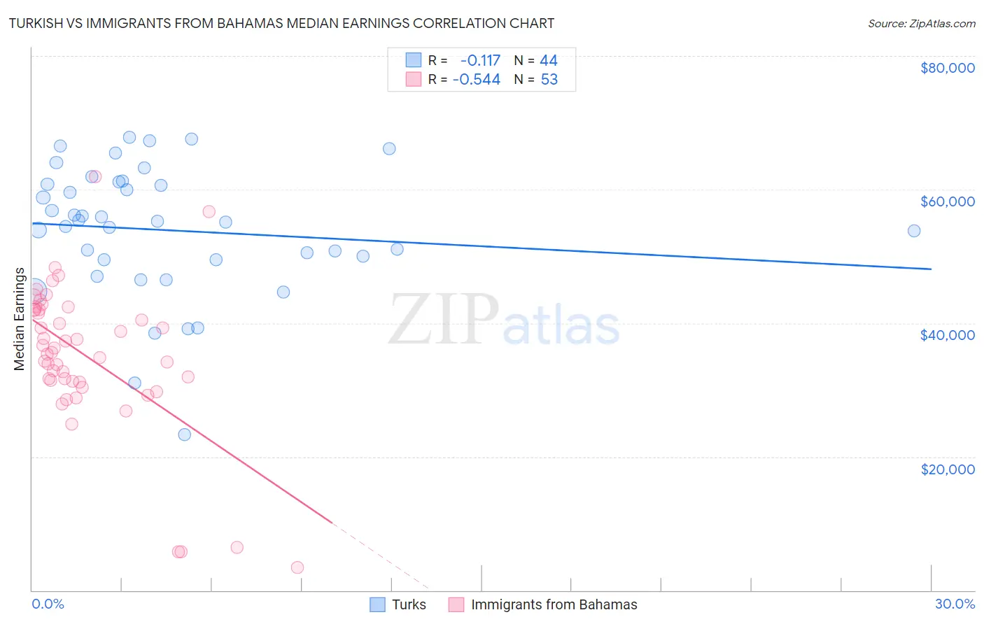 Turkish vs Immigrants from Bahamas Median Earnings