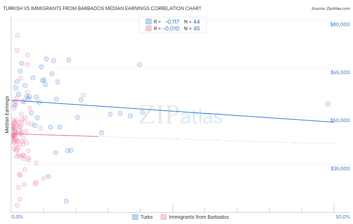 Turkish vs Immigrants from Barbados Median Earnings