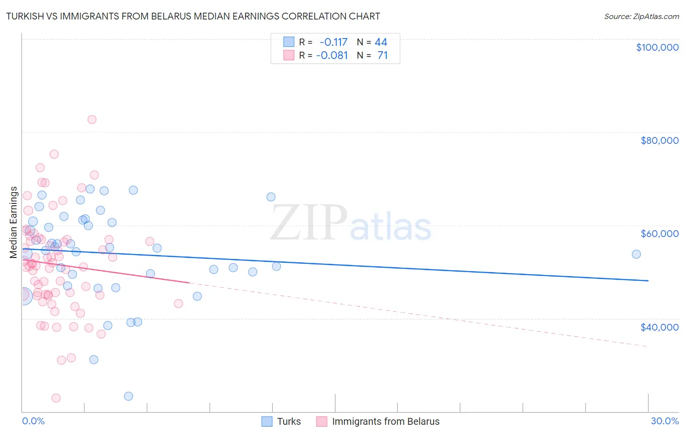 Turkish vs Immigrants from Belarus Median Earnings