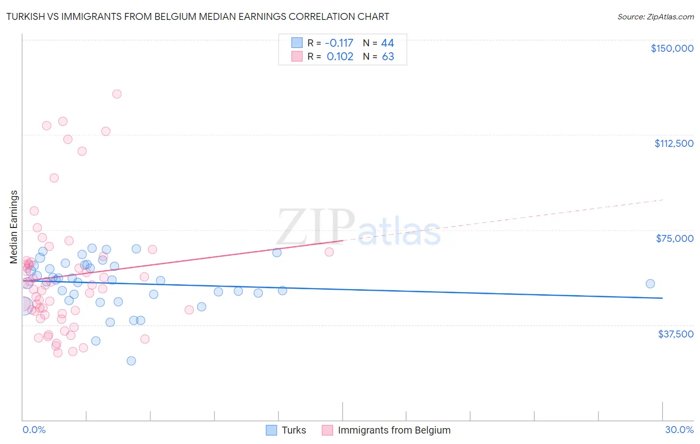 Turkish vs Immigrants from Belgium Median Earnings