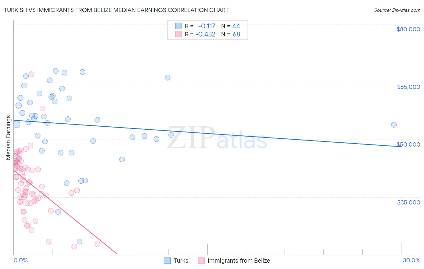 Turkish vs Immigrants from Belize Median Earnings