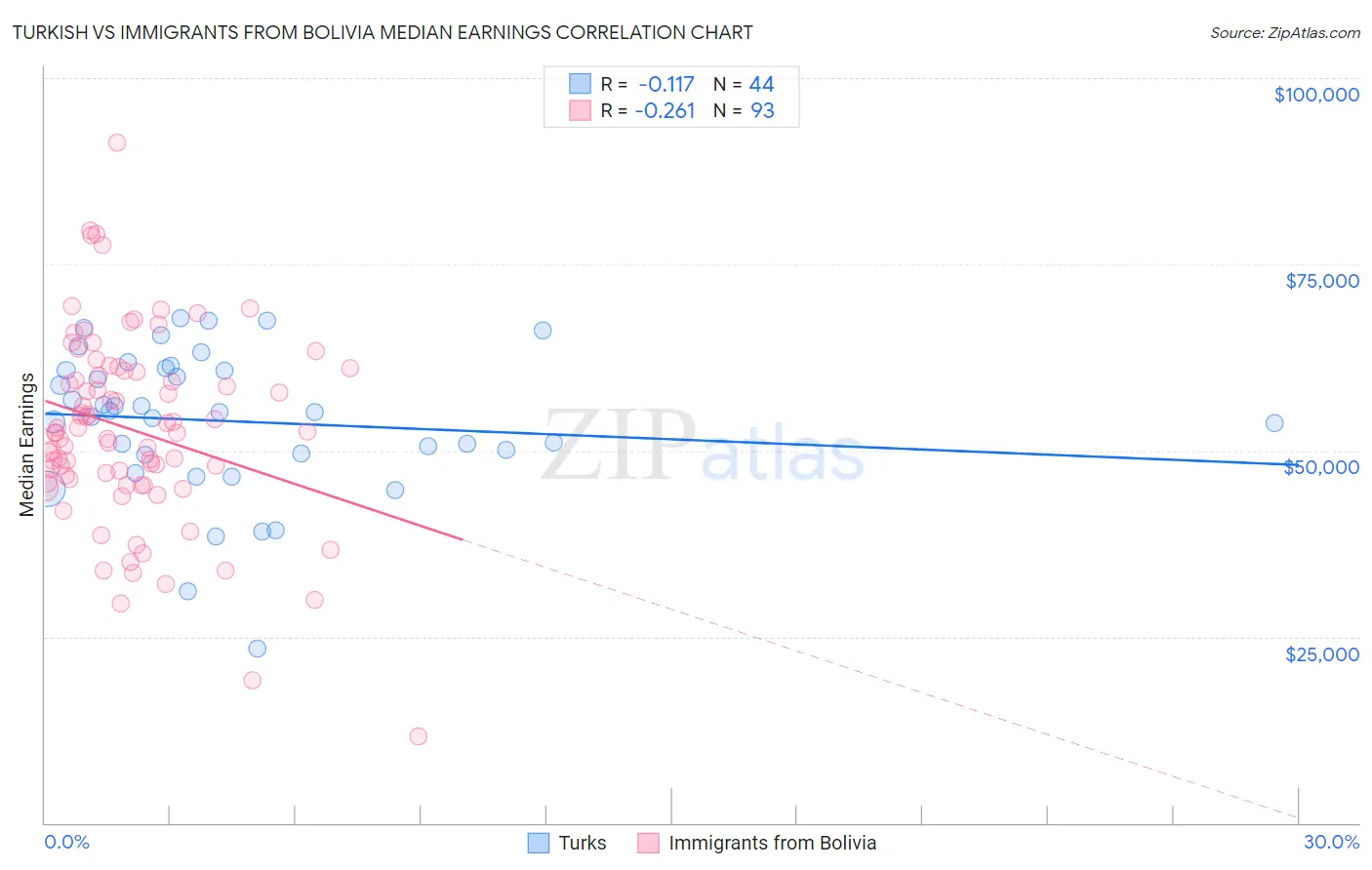 Turkish vs Immigrants from Bolivia Median Earnings