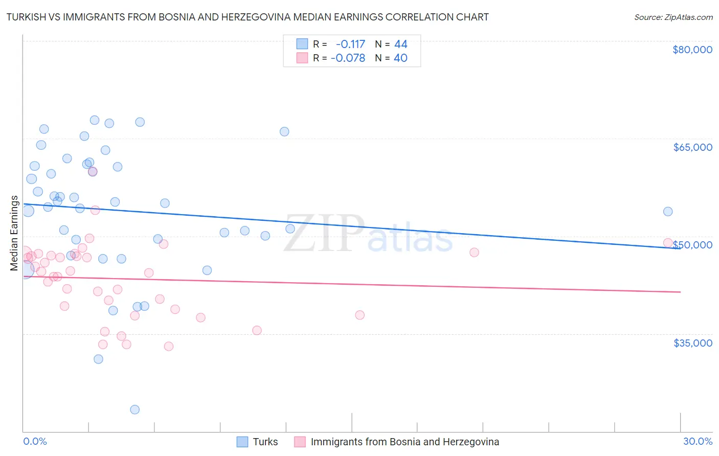 Turkish vs Immigrants from Bosnia and Herzegovina Median Earnings