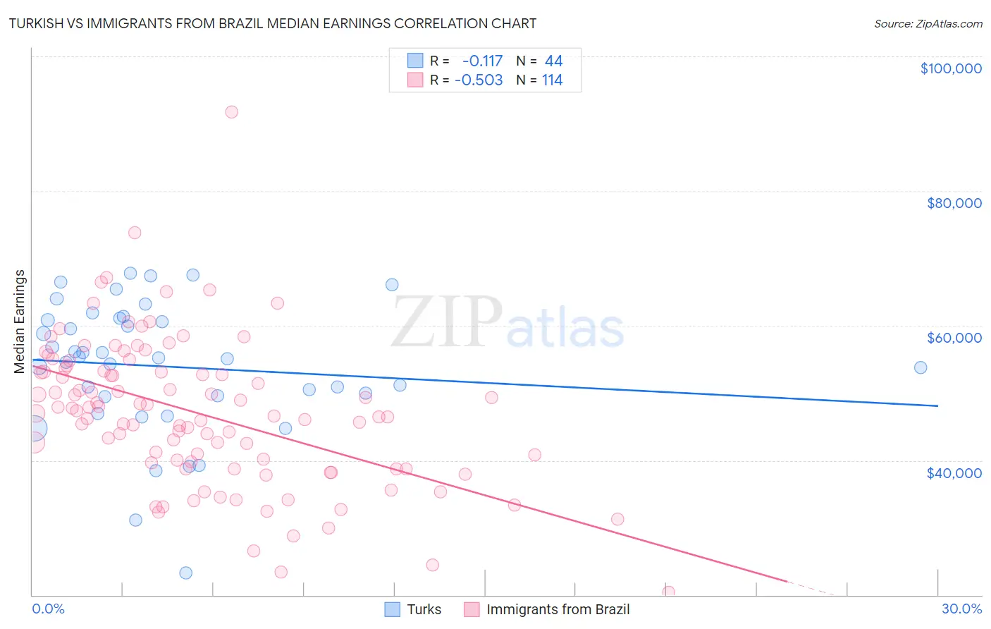 Turkish vs Immigrants from Brazil Median Earnings